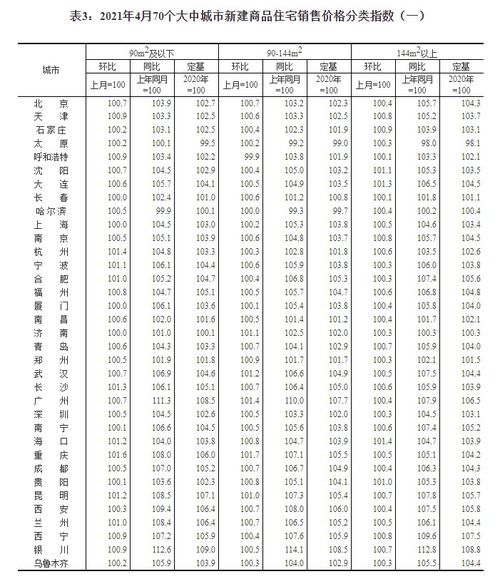 統計局 4月份商品住宅銷售價格漲幅穩中略升