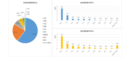 運動文胸 2016年6月份淘寶天貓電商數據行業分析報