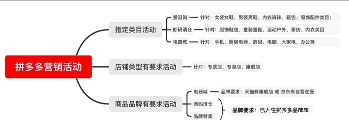 帶你了解拼多多營銷活動